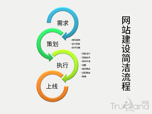 外贸网站建设流程